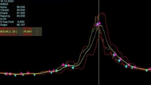 6 ayda yüzde 1251 kazandırdı! SPK, 19 kişiye 30 Milyon TL ceza kesti
