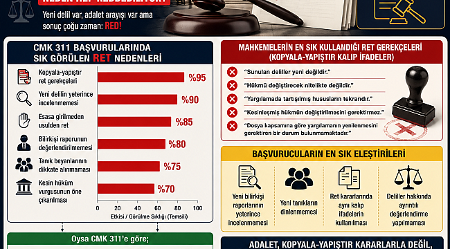 CMK 311 Yargılanmanın Yenilenmesi Neden Sürekli Reddediliyor?